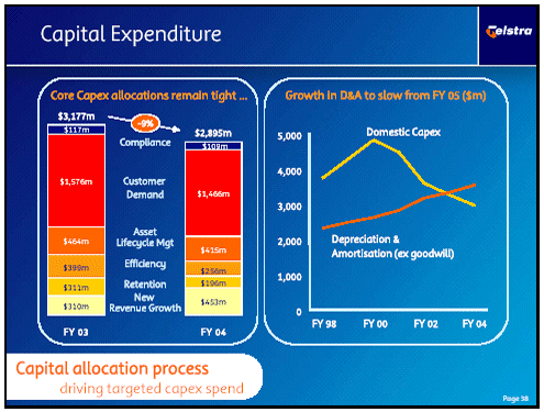 (CAPITAL EXPENDITURE)