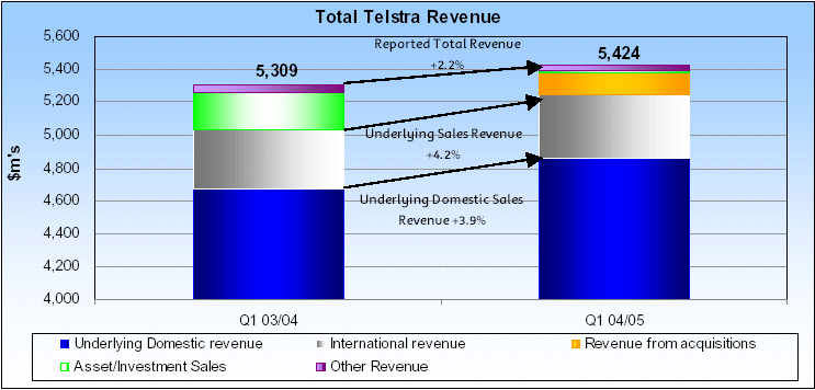 ( TOTAL TELSTRA REVENUE BARGRAPH)