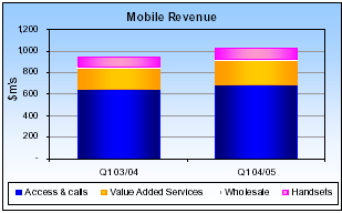 (MOBILE REVENUE BARGRAPH)