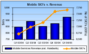 (MOBILE SIO'S REVENUE BARGRAPH)