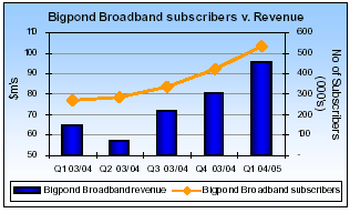 (BIGPOND BORADBAND SUBSCRIBERS V. REVENUE BARGRAPH)