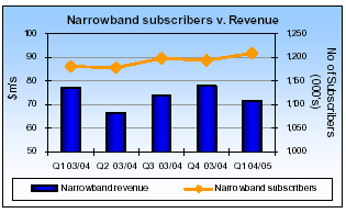 (NARROWBAND SUBSCRIBERS V. REVENUE BARGRAPH)