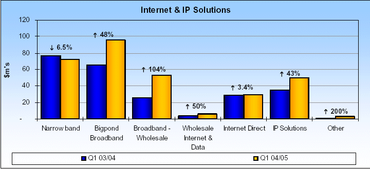 (INTERNET & IP SOLUTIONS BARGRAPH)