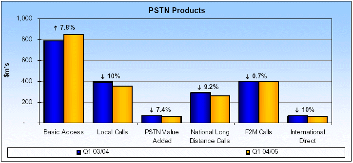 (PSTN PRODUCTS BARGRAPH)