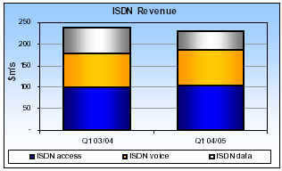 (ISDN REVENUE BARGRAPH)