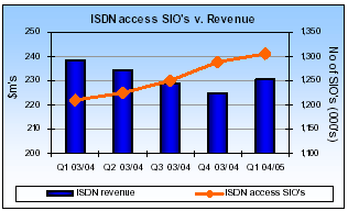 (ISDN ACCESS SIO'S V. REVENUE BARGRAPH)