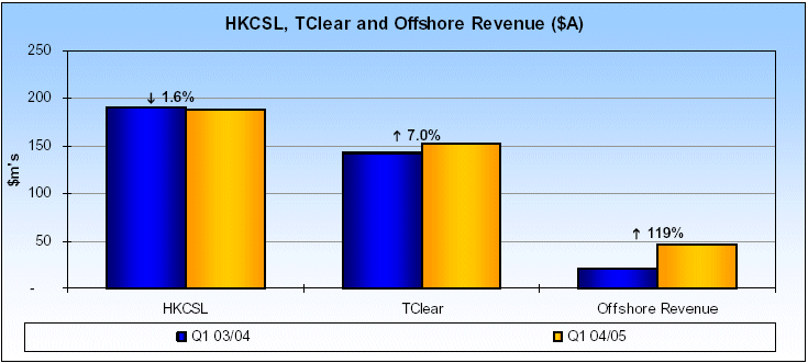 (HKCSL, TCLEAR AND OFFSHORE REVENUE (SA) BARGRAPH)