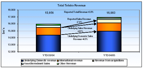 (TOTAL TELSTRA REVENUE BAR CHART)