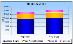 (MOBILE REVENUE BAR CHART)