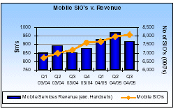 (MOBILE SIO’s V. REVENUE BAR CHART)