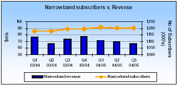 (NARROWBAND SUBSCRIBERS V. REVENUE BAR CHART)