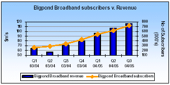 (BIGPOND BROADBAND SUBSCRIBERS V. REVENUE BAR CHART)