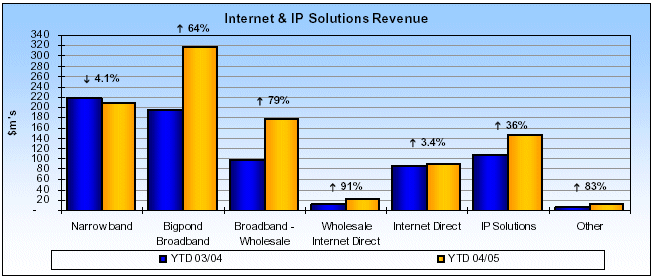 (INTERNET & IP SOLUTIONS REVENUE BAR CHART)