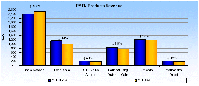 ( PSTN PRODUCTS REVENUE BAR CHART)