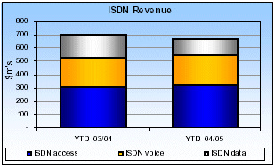 (ISDN REVENUE BAR CHART)