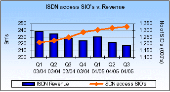 (ISDN ACCESS SIO’s REVENUE BAR CHART)