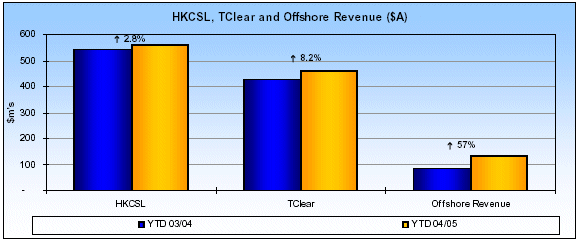 (HKCSL, TCLEAR AND OFFSHORE REVENUE ($A) BAR CHART)