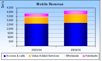 (MOBILE REVENUE BAR CHART)