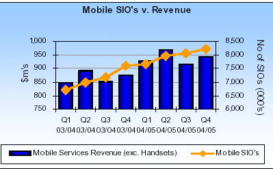 (MOBILE SIO’s v. REVENUE BAR CHART)