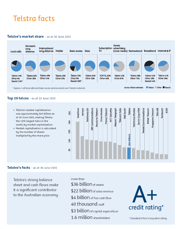 (TELSTRA FACTS GRAPH)