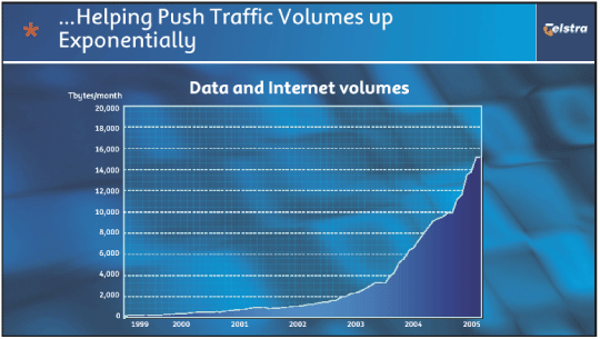 (HELPING PUSH TRAFFIC VOLUMES UP EXPONENTIALLY)