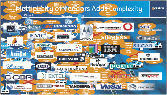 (MULTIPLICITY OF VENDORS ADDS COMPLEXITY)