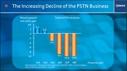 (PSTN BUSUNESS GRAPH)