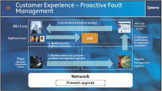 (CUSTOMER EXPERIENCE - PROACTIVE FAULT MANAGEMENT)