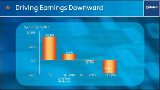 (DRIVING EARNINGS DOWNWARD)