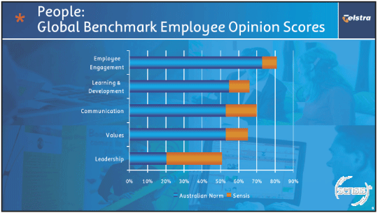 (PEOPLE: GLOBAL BENCHMARK EMPLOYEE OPINION SCORES)