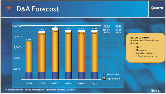 (D&A FORECAST)