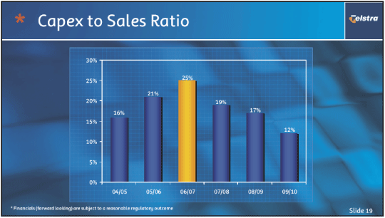 (CAPEX TO SALES RATIO)