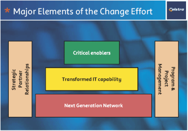 (MAJOR ELEMENTS OF THE CHANGE EFFORT)