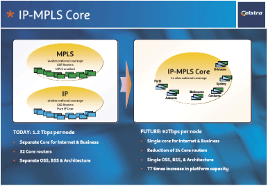 (IP-MPLS CORE)