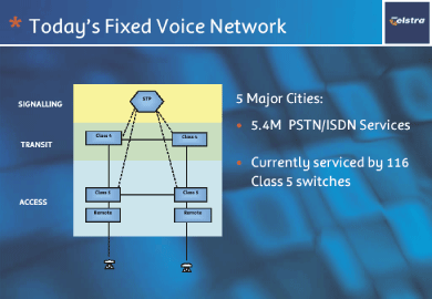 (TODAY'S FIXED VOICE NETWORK)