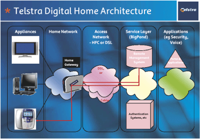 (TELSTRA DIGITAL HOME ARCHITECTURE)