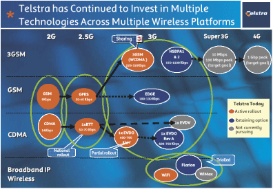 (TELSTRA HAS CONTINUED TO INVEST IN MULTIPLE TECHNOLOGIES ACROSS MULTIPLE WIRELESS PLATFORMS)