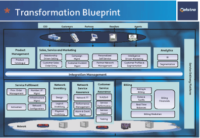 (TRANSFORMATION BLUEPRINT)