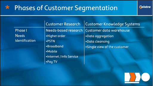 (PHASES OF CUSTOMER SEGMENTATION)