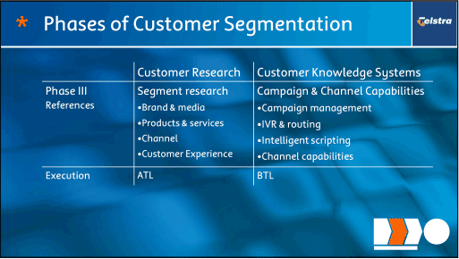 (PHASES OF CUSTOMER SEGMENTATION)