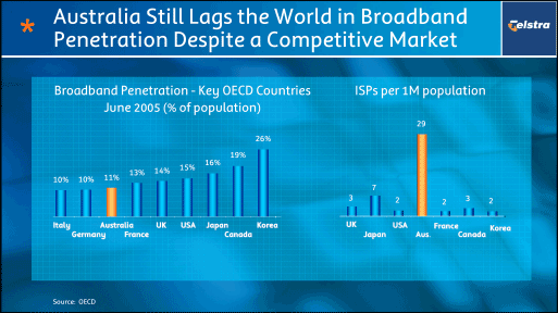 (AUSTRALIA STILL LAGS THE WORLD IN BROADBAND PENETRATION DESPITE A COMPETITIVE MARKET)