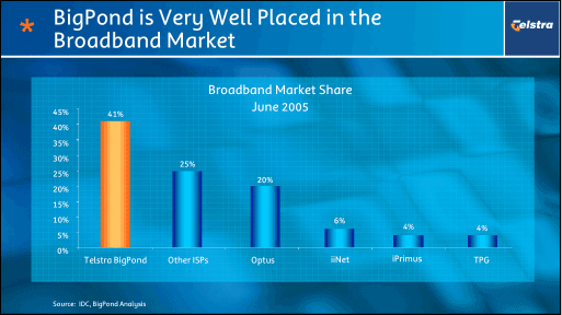 (BIGPOND IS VERY WELL PLACED IN THE BROADBAND MARKET)