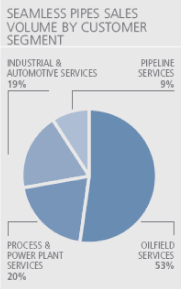 (SEAMLESS PIPES SALES VOLUME BY CUSTOMER SEGMENT PIE CHART)