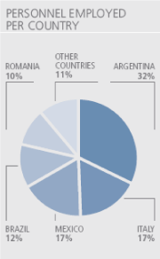 (PERSONNEL EMPLOYED PER COUNTRY PIE CHART)