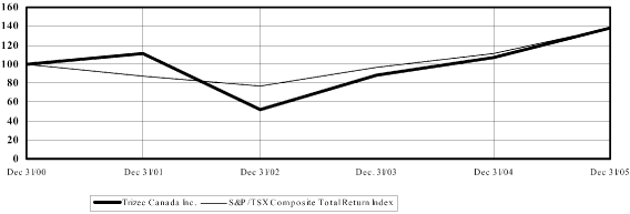 (PERFORMANCE GRAPH)