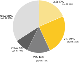 (PIE CHART)