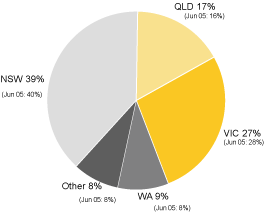 (PIE CHART)