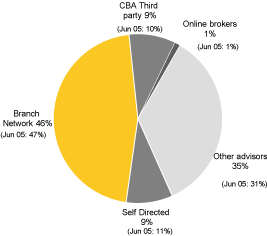 (PIE CHART)