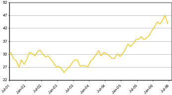 (LINE GRAPH)