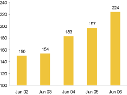 (BAR GRAPH)